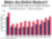 Debate Fact Check: No, Trump's Debt and Deficits Were NOT Higher Than Biden's