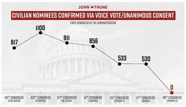 The Senate Is Back: Time to Confirm ALL Trump Nominees