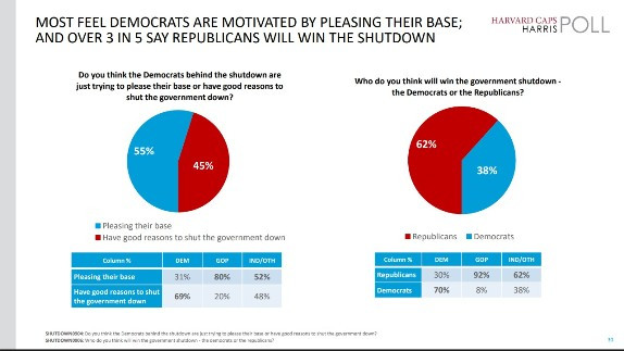 Democrats Ready To Cave On Government Shutdown?