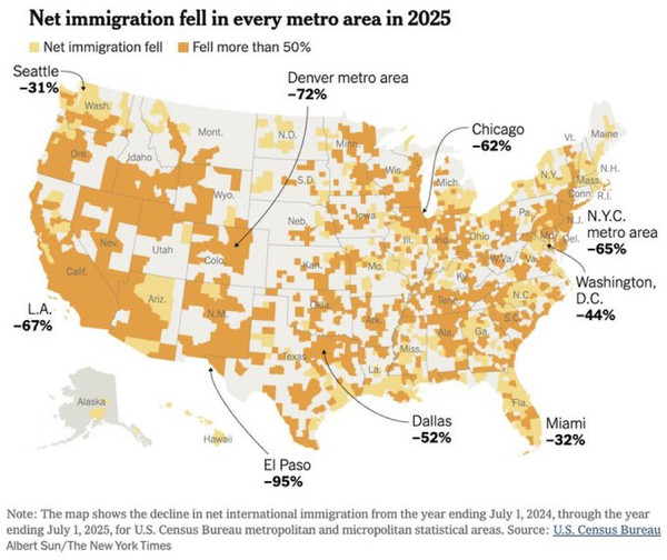 America First in Action: U.S. Records Net Negative Migration Across Every Metro Area