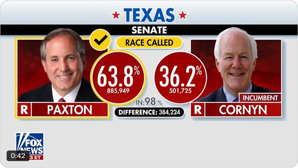 Texas Runoff: Paxton Blows Out Cornyn for Senate, Chip Roy Edged Out in AG Race