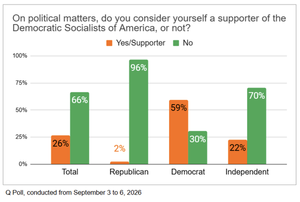 Democratic Voters Now Back Socialism by a Two to One Margin