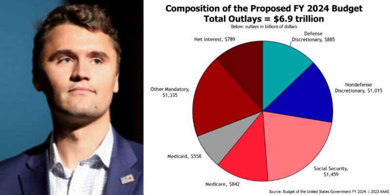 Charlie Kirk slams uniparty $33 TRILLION debt crisis as 'greatest failure in 11 years'