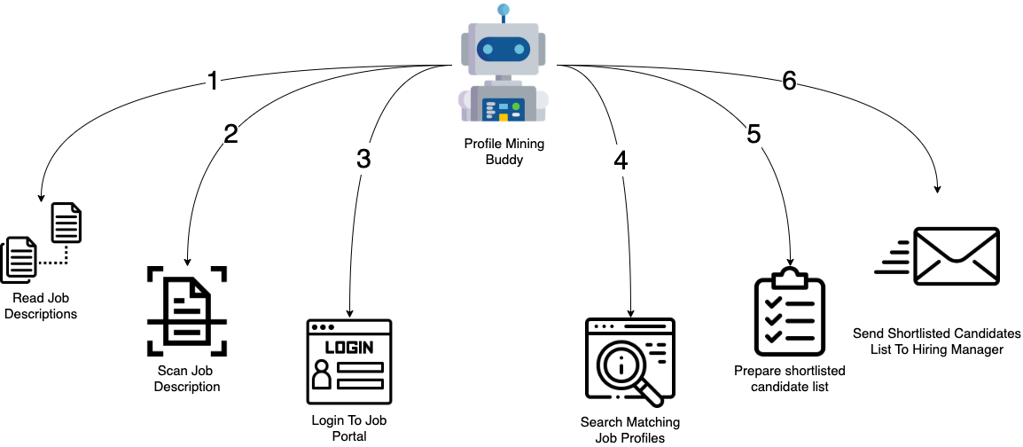 HR Profile Sourcing