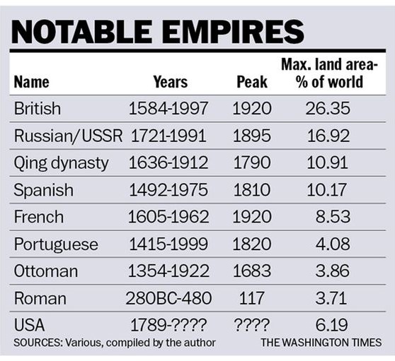 Table titled 'Notable Empires' listing major empires with their span of years, peak year, and maximum land area as a percentage of the world. Source: compiled by the author.