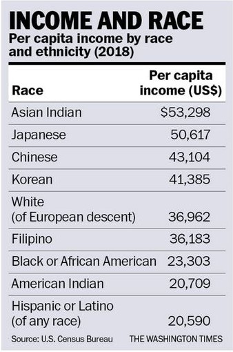 Table: per capita income by race and ethnicity (2018), ranging from Asian Indian at $53,298 to Hispanic or Latino at $20,590. Source: U.S. Census Bureau.