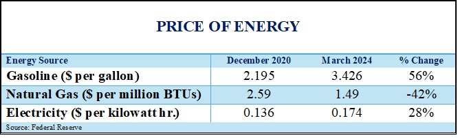 Table titled 'Price of Energy' comparing the price of gasoline, natural gas and electricity in December 2020 versus March 2024, with percentage change. Source: Federal Reserve.