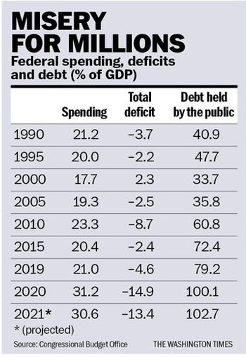Table titled 'Misery for Millions' showing U.S. federal spending, total deficit, and debt held by the public as a percentage of GDP from 1990 to a 2021 projection. Source: Congressional Budget Office.