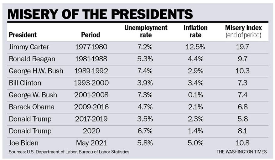 Table titled 'Misery of the Presidents' listing U.S. presidents with their unemployment rate, inflation rate, and resulting misery index. Source: Bureau of Labor Statistics.