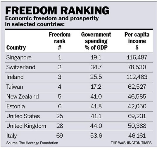 Table titled 'Freedom Ranking' showing economic-freedom rank, government spending as a share of GDP, and per capita income for selected countries. Source: The Heritage Foundation.
