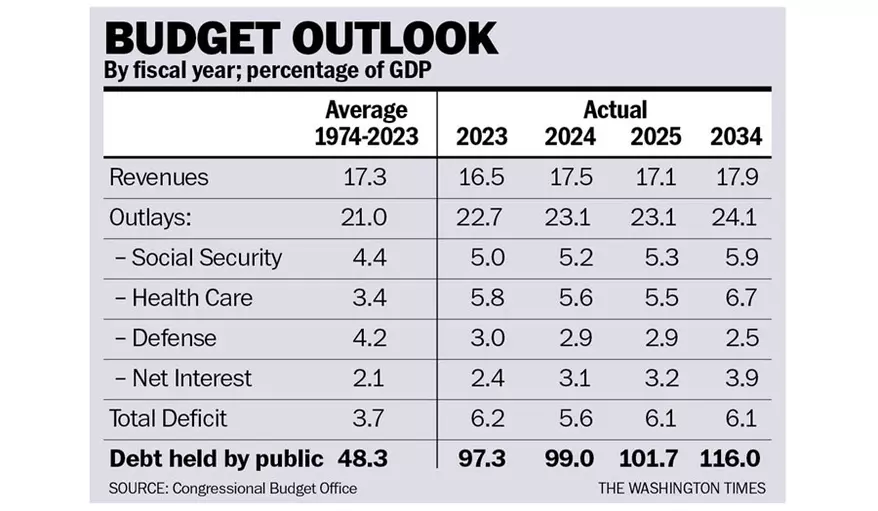 Table titled 'Budget Outlook' showing federal revenues, outlays, total deficit and debt held by the public as a percentage of GDP from 2023 through 2034. Source: Congressional Budget Office.