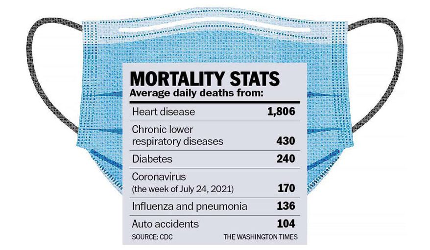 Photo of a disposable face mask beside a 'Mortality Stats' panel listing average yearly U.S. deaths from causes such as heart disease, cancer, diabetes and COVID-19. Source: CDC.