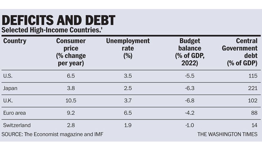 Table titled 'Deficits and Debt' for selected high-income countries, showing consumer price change, unemployment, budget balance and central government debt as a share of GDP. Sources: The Economist, IMF.