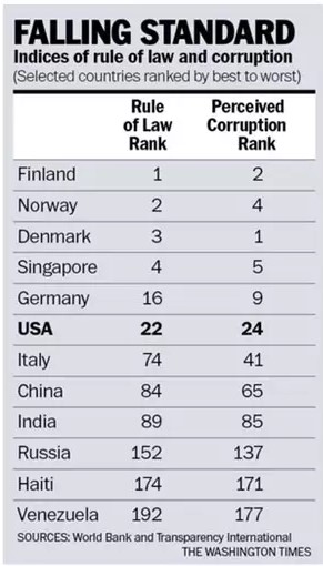 Table titled 'Falling Standard' ranking selected countries by rule-of-law and perceived-corruption indices, from best to worst. Sources: World Bank, Transparency International.