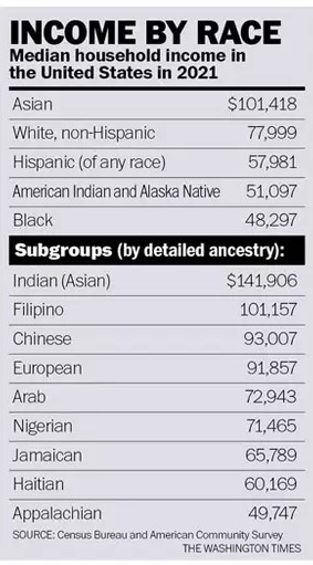 Table titled 'Income by Race' showing median household income in the United States in 2021 by race, with subgroups broken out by detailed ancestry. Source: Census Bureau, American Community Survey.