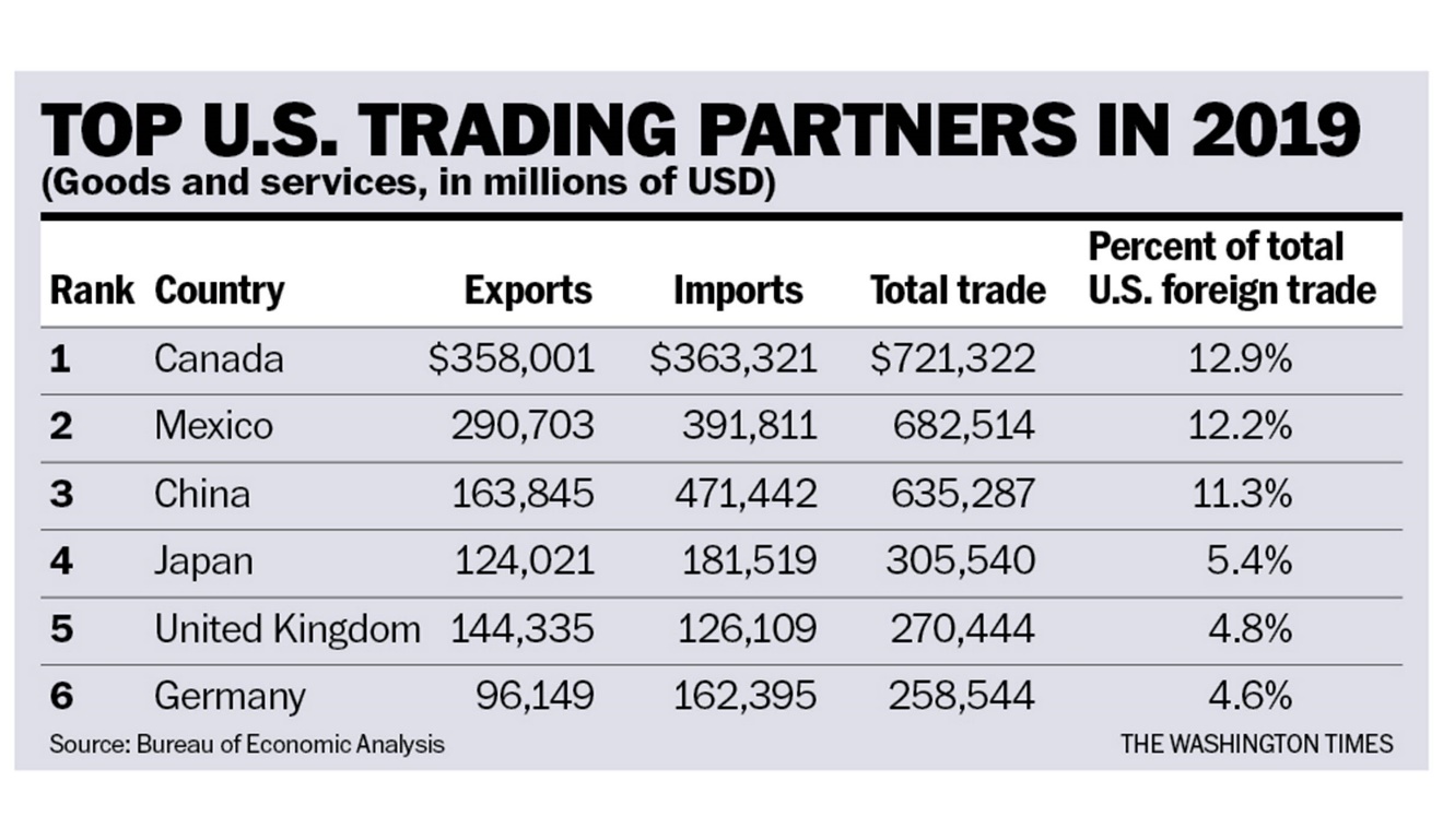 Table: top U.S. trading partners in 2019 by goods and services (millions of USD) — Canada, Mexico, China, Japan, United Kingdom and Germany. Source: Bureau of Economic Analysis.