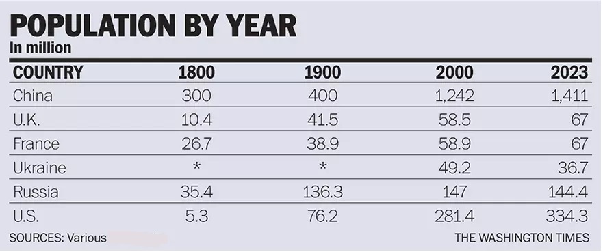 Table titled 'Population by Year' in millions for China, the U.K., France, Ukraine, Russia and the U.S. across 1800, 1900, 2000 and 2023. Source: various.