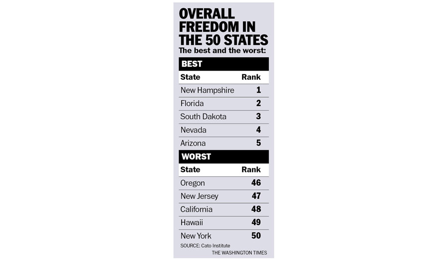 Table titled 'Overall Freedom in the 50 States' listing the best-ranked states such as New Hampshire and Florida and the worst-ranked such as New York. Source: Cato Institute.