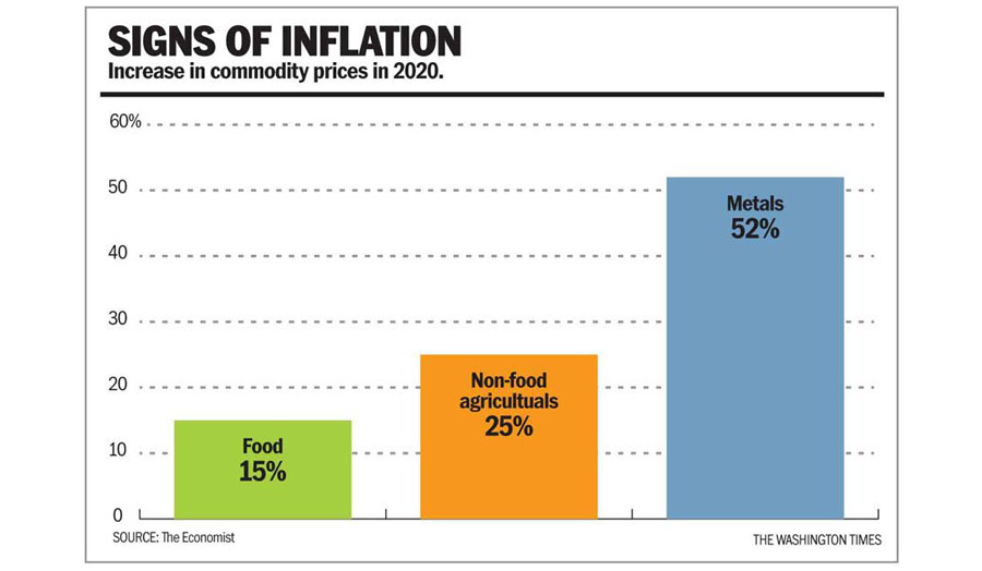 Bar chart titled 'Signs of Inflation' showing 2020 commodity price increases: food up 15 percent, non-food agriculturals up 25 percent, and metals up 52 percent. Source: The Economist.