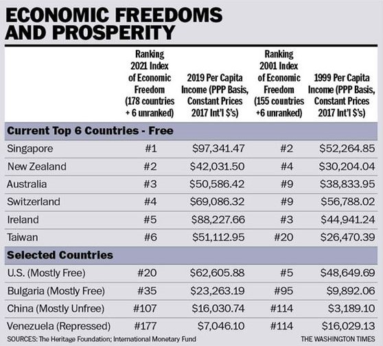 Table titled 'Economic Freedoms and Prosperity' ranking the freest countries and selected countries by index of economic freedom alongside per capita income. Sources: The Heritage Foundation, IMF.