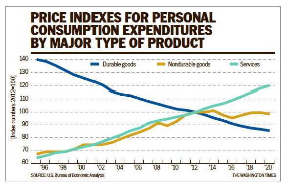 Line chart titled 'Price Indexes for Personal Consumption Expenditures by Major Type of Product' tracking durable goods, nondurable goods, and services over time. Source: U.S. Bureau of Economic Analysis.