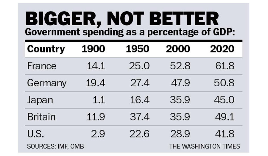 Table titled 'Bigger, Not Better' showing government spending as a percentage of GDP for France, Germany, Japan, Britain and the U.S. in 1900, 1950 and 2020. Sources: IMF, OMB.