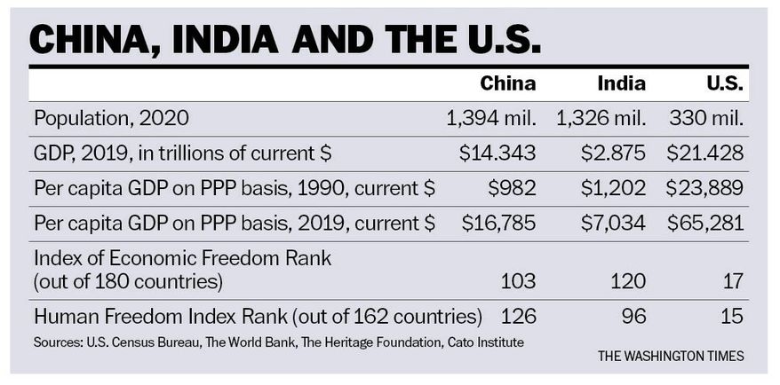 Comparison table of China, India and the U.S. across population, GDP, per capita GDP (PPP), Index of Economic Freedom rank and Human Freedom Index rank. Sources: U.S. Census Bureau, The World Bank, The Heritage Foundation, Cato Institute.