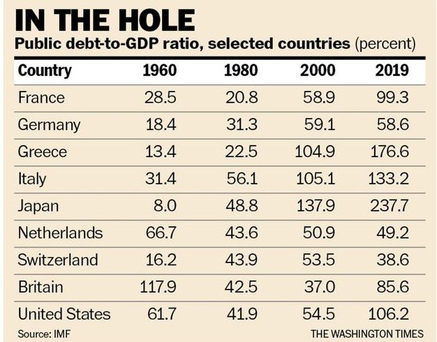 Table: public debt-to-GDP ratio (percent) for selected countries in 1960, 1980, 2000 and 2019. Source: IMF.