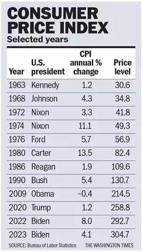 Table titled 'Consumer Price Index' for selected years showing the U.S. president, annual percentage change in CPI, and price level from 1963 to 2023. Source: Bureau of Labor Statistics.