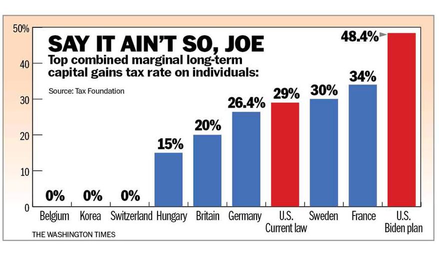Bar chart titled 'Say It Ain't So, Joe' comparing top combined marginal long-term capital gains tax rates across countries, with the U.S. Biden plan reaching 48.4 percent.