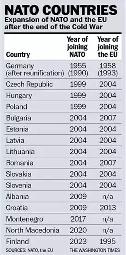 Table titled 'NATO Countries' showing the expansion of NATO and the EU after the Cold War, with each country's year of joining. Sources: NATO, EU.