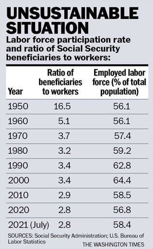 Table titled 'Unsustainable Situation' showing the ratio of Social Security beneficiaries to workers and the employed labor force as a percentage of the population from 1950 to 2021. Source: Social Security Administration, BLS.