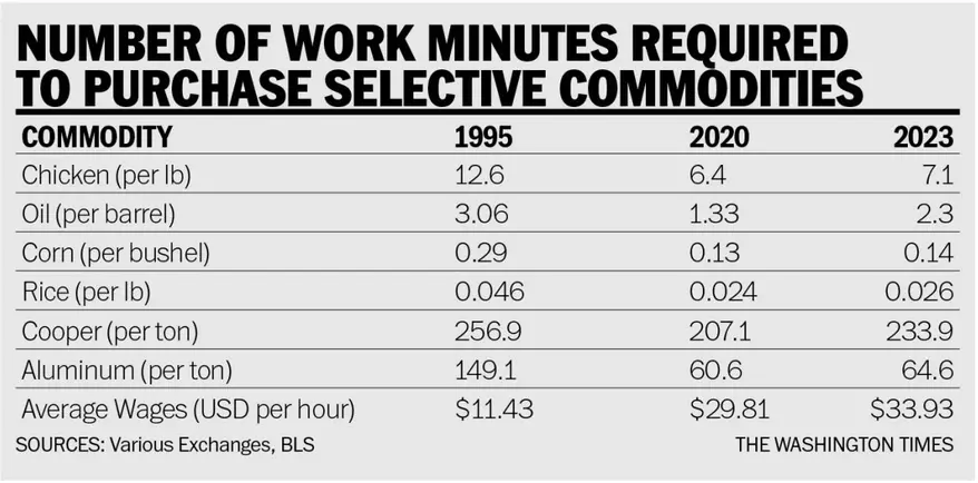 Table titled 'Number of Work Minutes Required to Purchase Selective Commodities' comparing 1995, 2020 and 2023 for goods like chicken, oil, copper and aluminum against average wages. Sources: various exchanges, BLS.