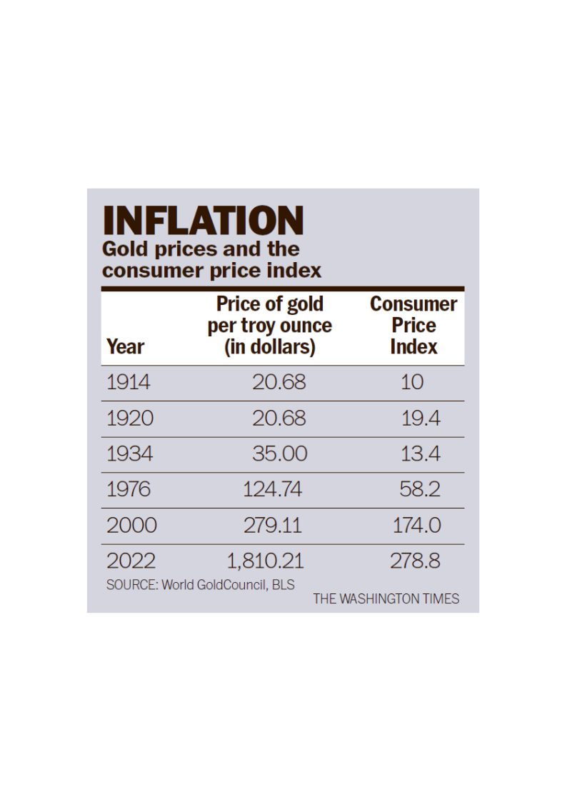 Table titled 'Inflation' showing the price of gold per troy ounce and the consumer price index for selected years from 1964 to 2022.