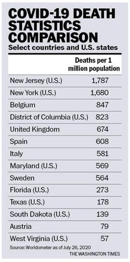 Table: COVID-19 deaths per one million population for selected countries and U.S. states as of July 26, 2020. Source: Worldometer.