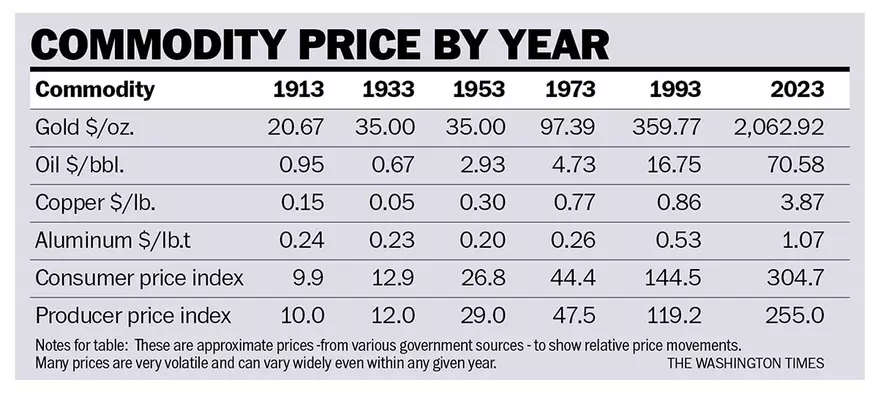 Table titled 'Commodity Price by Year' tracking gold, oil, copper, aluminum, the consumer price index and producer price index across 1913 to 2023. Source: various.