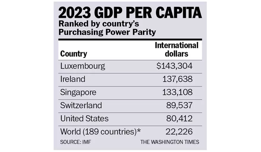 Table titled '2023 GDP per Capita' ranking countries by purchasing-power-parity income, led by Luxembourg, Ireland and Singapore, with the U.S. and world average. Source: IMF.