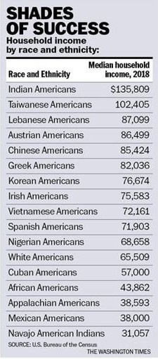 Table titled 'Shades of Success' listing median household income by race and ethnicity for 2018, from Indian Americans at the top to Native American Indians. Source: U.S. Census Bureau.