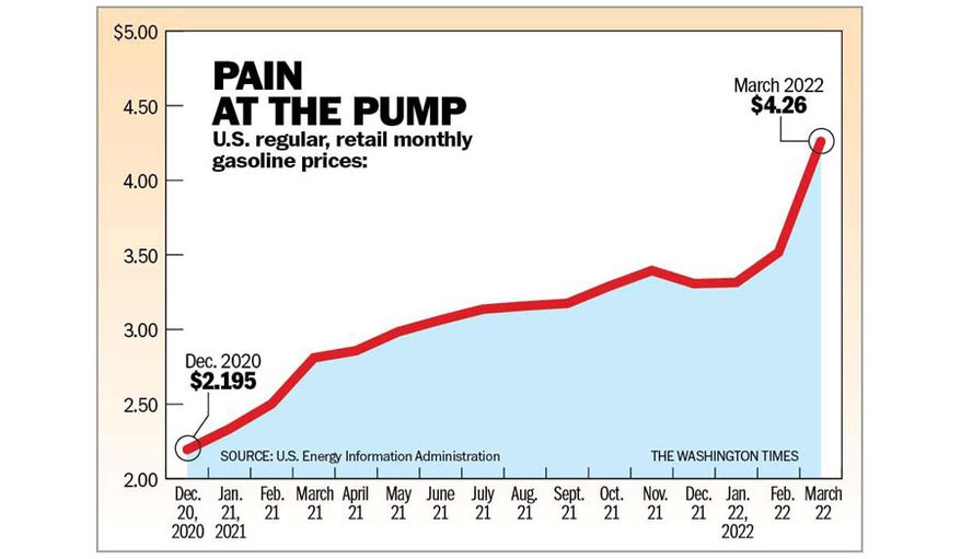 Line chart titled 'Pain at the Pump' tracking U.S. regular retail monthly gasoline prices, rising to $4.26 by March 2022. Source: U.S. Energy Information Administration.