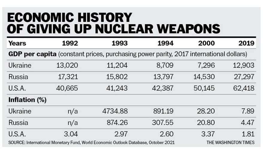 Table titled 'Economic History of Giving Up Nuclear Weapons' comparing GDP per capita and inflation for Ukraine, Russia and the U.S. from 1992 to 2019. Source: IMF World Economic Outlook.