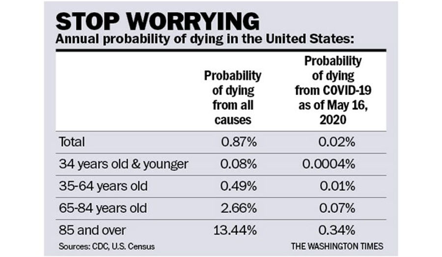 Table: annual probability of dying in the United States from all causes versus from COVID-19 (as of May 16, 2020), broken down by age group. Sources: CDC, U.S. Census.