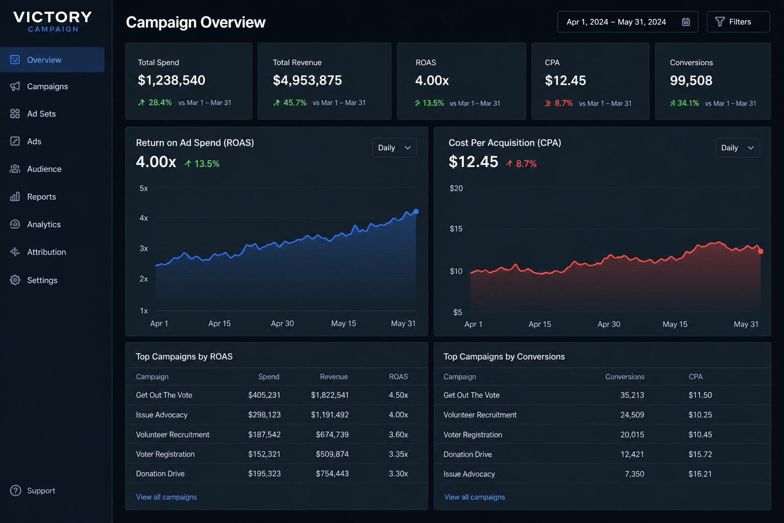 Beyond Impressions: Why Outcome-Based Ads Define Modern Campaigns