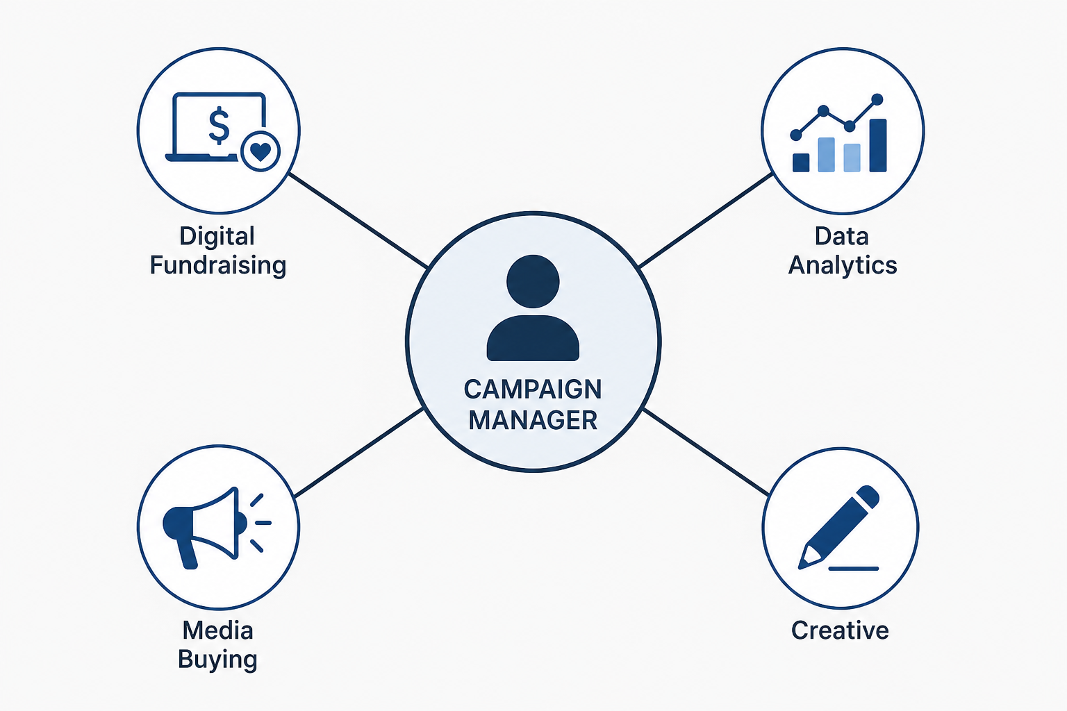 Beyond the General Consultant: Building a Modern Campaign SWAT Team