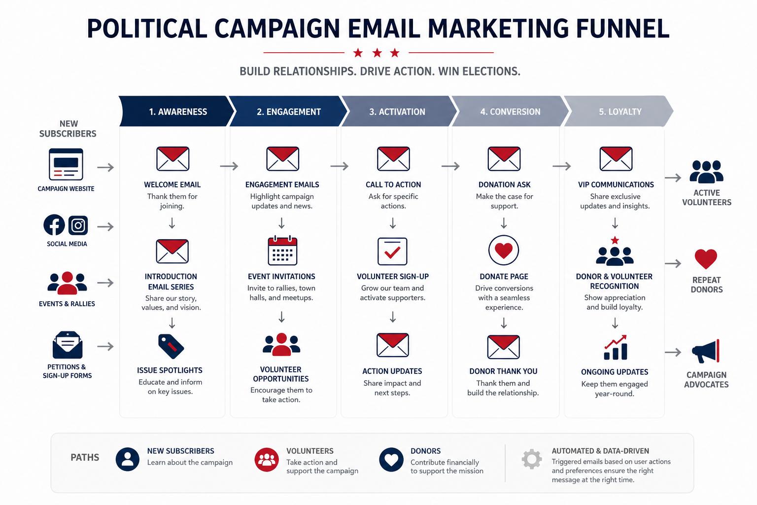 Mastering Email Automation for Political Campaigns