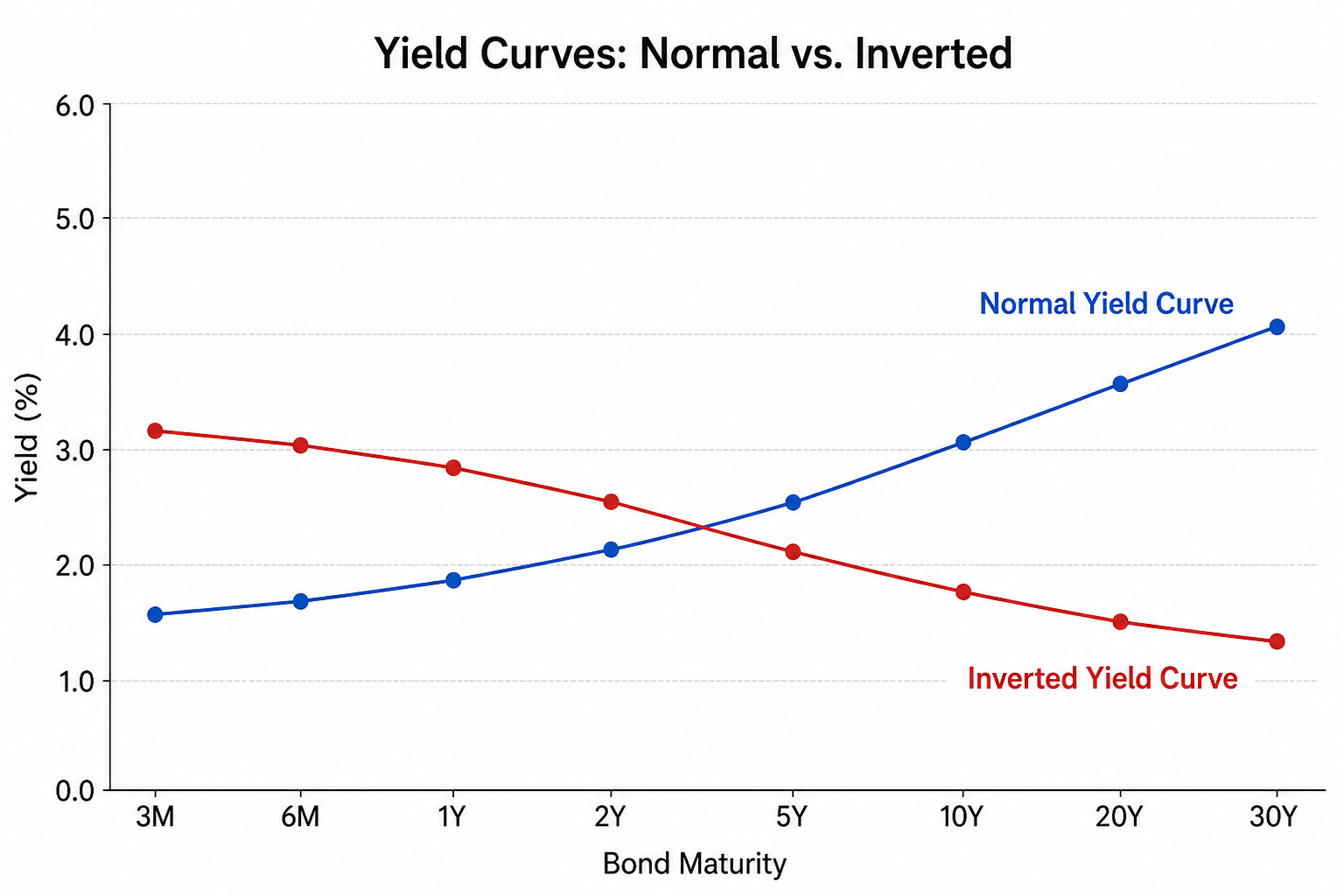 Decoding the Yield Curve: Wall Street’s Most Watched Economic Signal