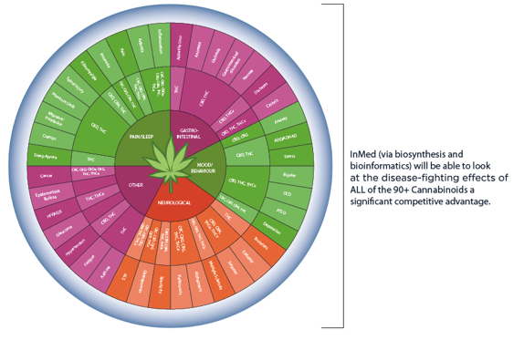 InMed Pharmaceuticals (CSE: IN) (OTCQB: IMLFF) Takes Additional Step toward Clinical Trials for INM-750