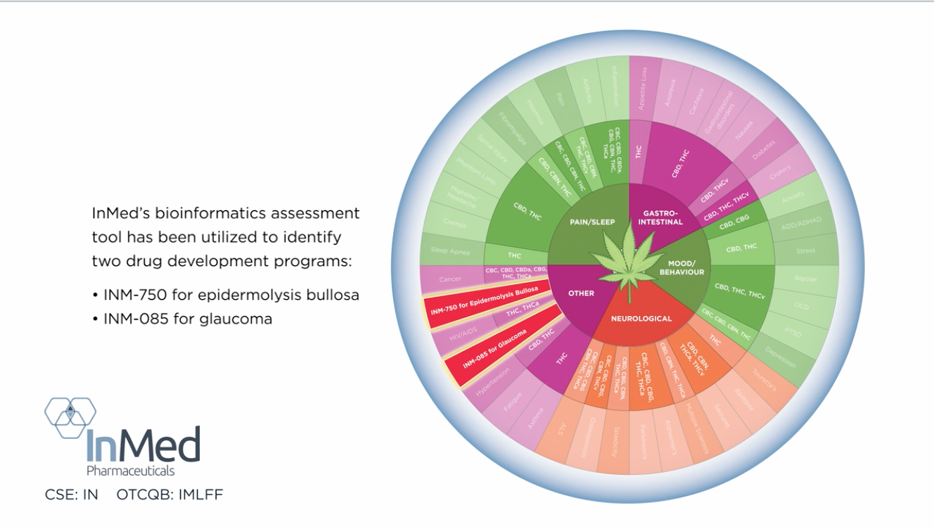 InMed Pharmaceuticals (IMLFF) Announces Filing of Provisional Patent for INM-085