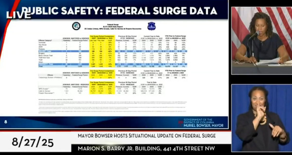 DC Mayor Muriel Bowser Changes Tune, Admits Federal Surge Is Helping Significantly Reduce Crime