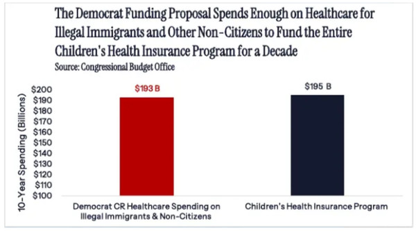 White House Memo Exposes $200 Billion Democrat Plan for Illegals