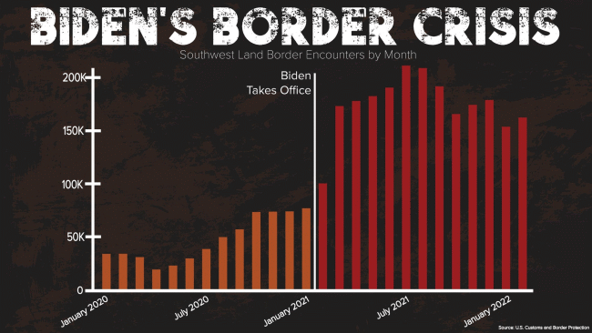 #BidenBorderCrisis UPDATE: With Chilling 40+ on Terrorist Watchlist Arrested by Border Patrol,  “I Firmly Believe Its a National Security Crisis.”